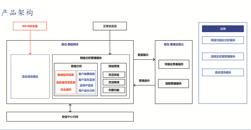 idc智慧运营平台产品架构