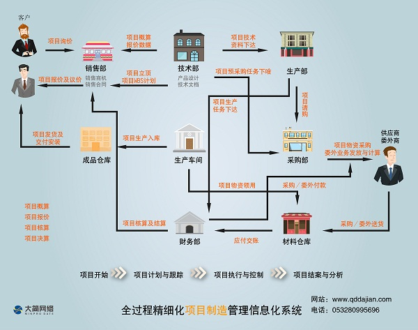 项目管理软件逻辑图