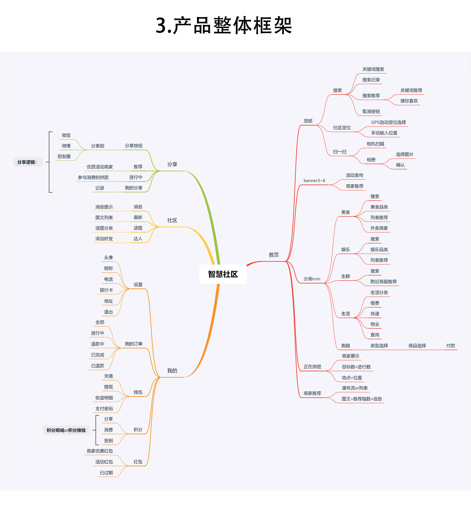 产品prd产品需求文档原型思维导图axure