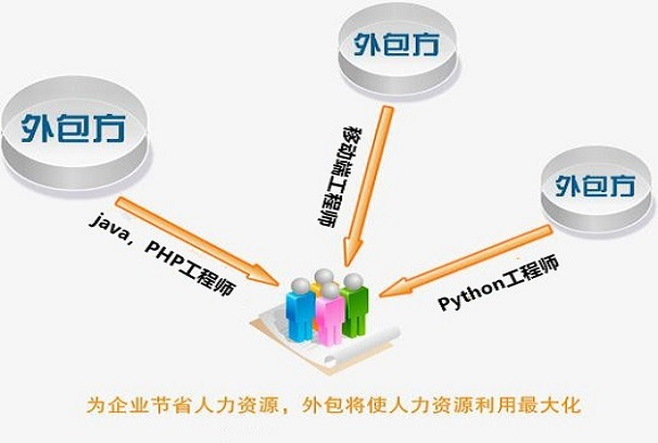 南京技术人力外包_企业人力资源管理转型与hr外包调研报告_中小企业人力资源管理外包案例