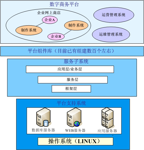 整个系统是由平台支持系统、服务子系统和应用系统三部分构成。其中，用LINUX作为操作系统，用数据库服务器、WEB服务器和应用服务器分别保存用户系统信息、接收用户请求、业务逻辑处理。网上商城是数字商务平台的一个具体应用，通过制作系统进行加工制作，运营系统用来开通网上商城，并把制作好的系统进行解包发布，运维系统用基础信息的配置，使系统正常运行