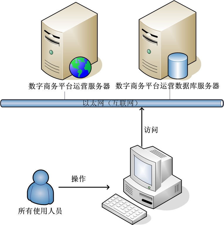 网上商城是在数字商务平台上进行制作的标准化产品，为了满足客户个性化需求，先由制作人员在制作平台进行所有的制作、修改。制作完成的产品，必须在正式运营平台中登记注册后，商城用户才能通过互联网访问到自己根据标准资源包定制的电子商务系统，正式运营平台是面向商城所有客户开放的正式平台，不能被修改，商城如需修改正式运营的系统，必须迁移到制作平台进行修改，修改完成后再次迁回到正式运营平台。