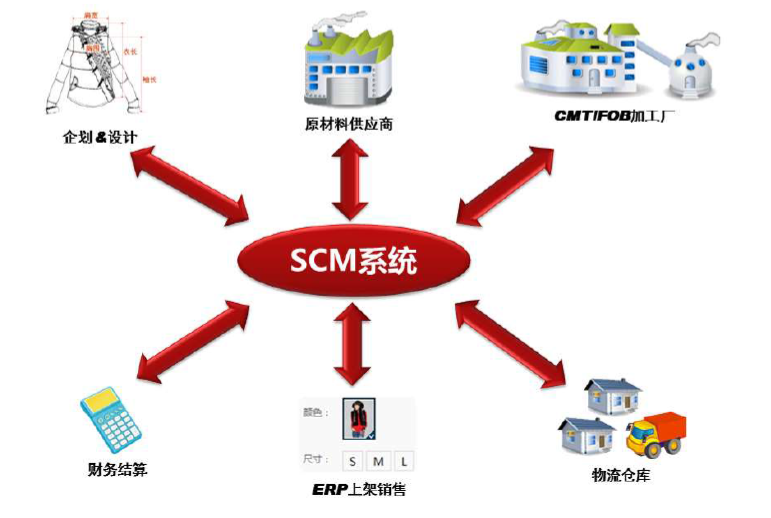 服装scm供应链及运营管理系统-解放号