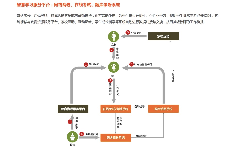 以云计算,移动互联,物联网,大数据为特征的智慧教育产品和解决方案