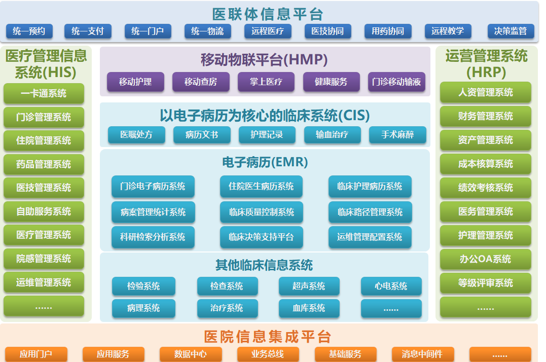 醫院信息管理系統