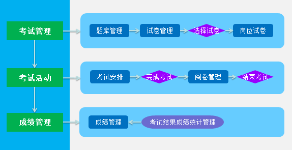 题库,试卷,考试活动,成绩管理等功能,支持手机短信及系统页面提醒