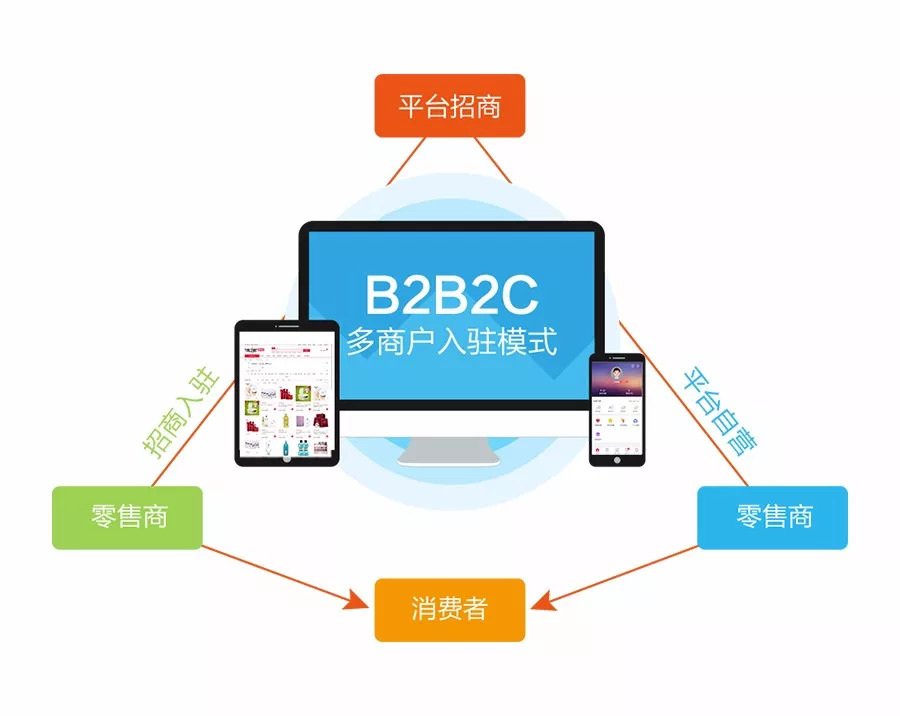 电商模式电商平台电商网站商城建设开发