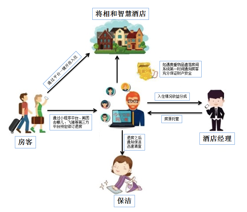 智慧酒店無人管理自助入住保護隱私一鍵退房